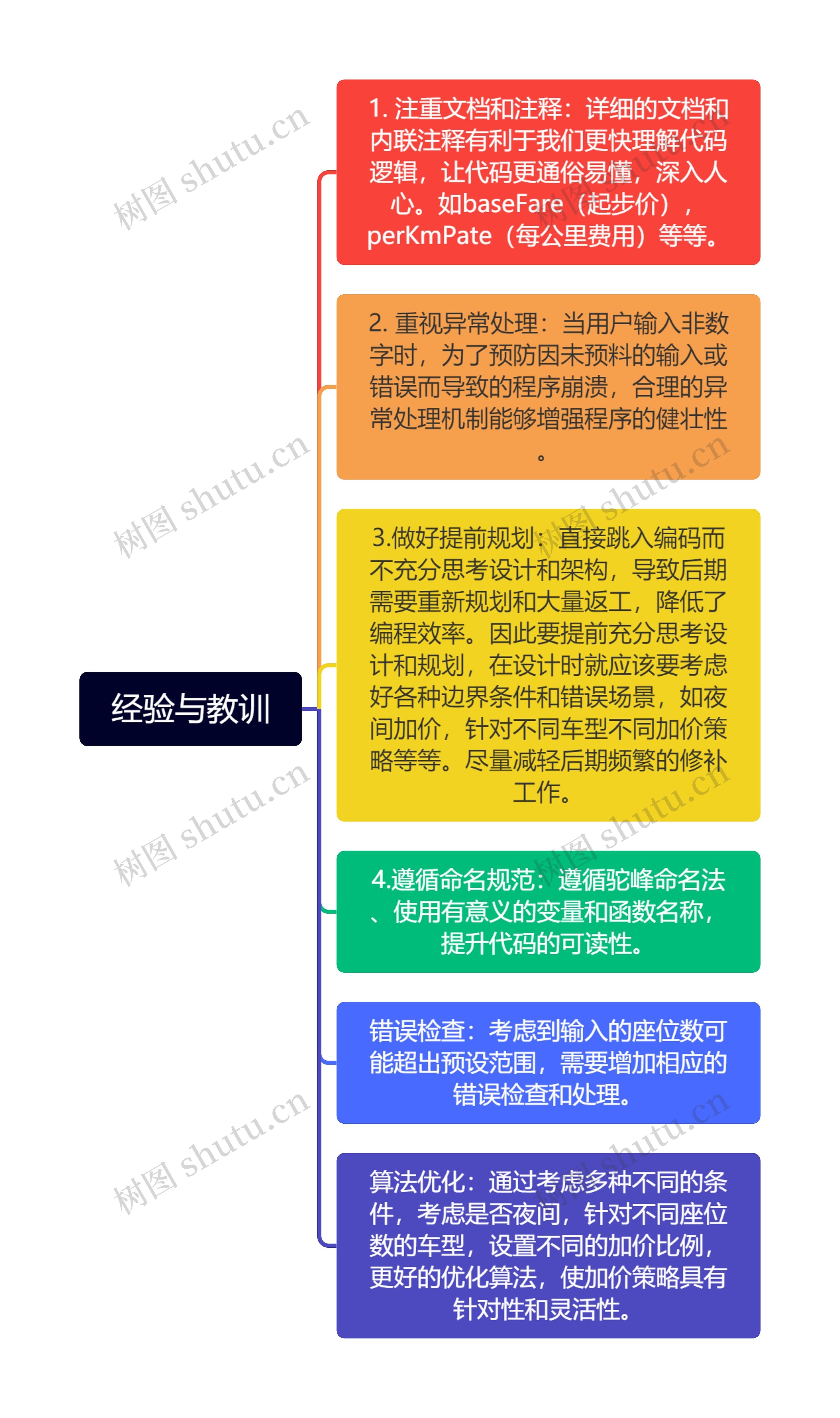 经验与教训思维导图