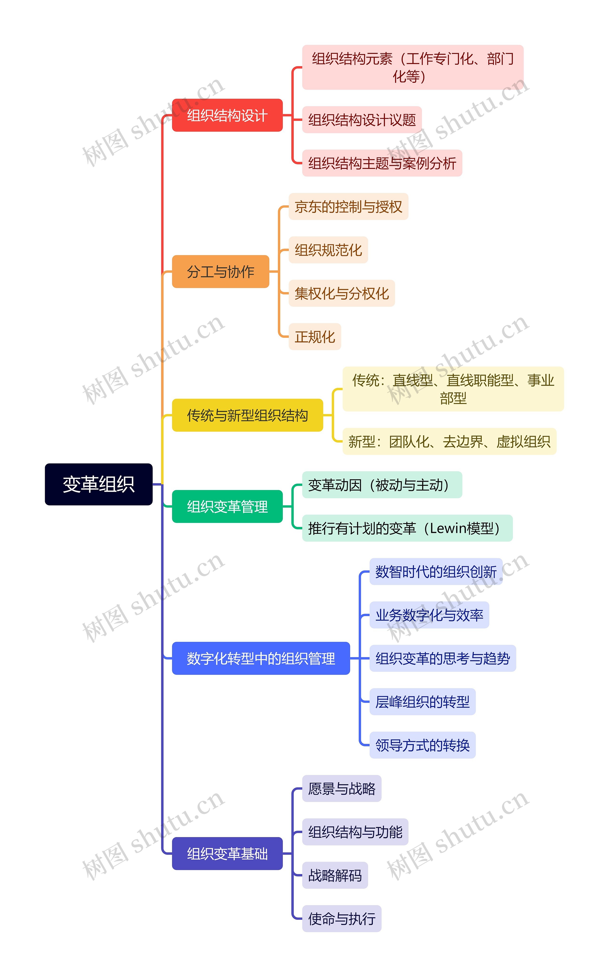 变革组织思维导图