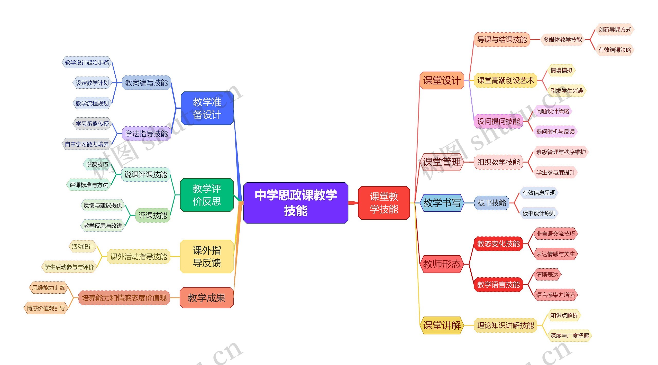 中学思政课教学技能思维导图高清图 中学思政课教学技能思维导图