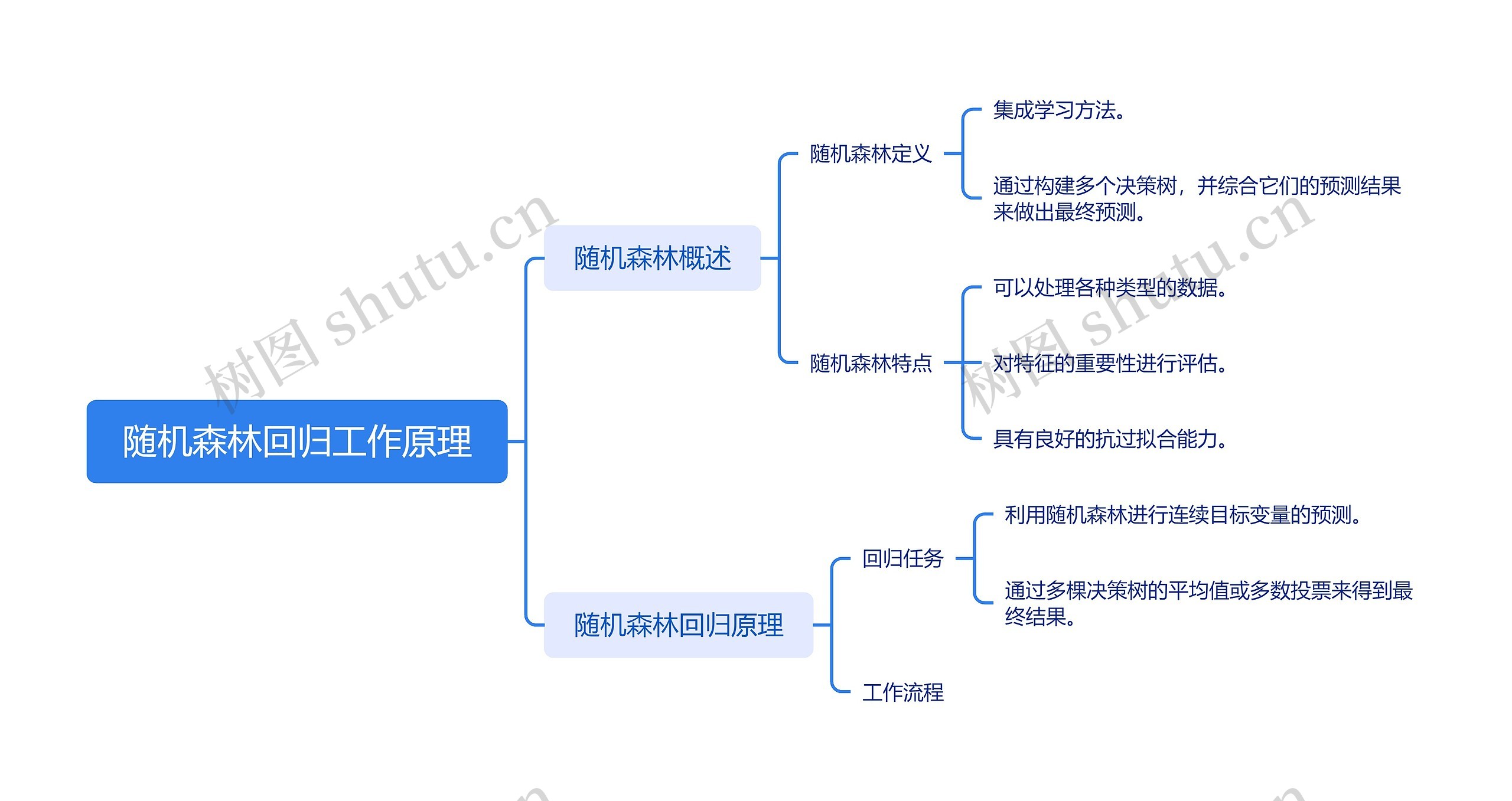 随机森林回归工作原理思维导图