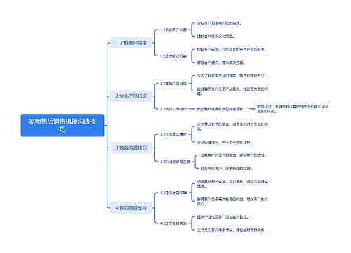 家电售后销售机器沟通技巧思维导图