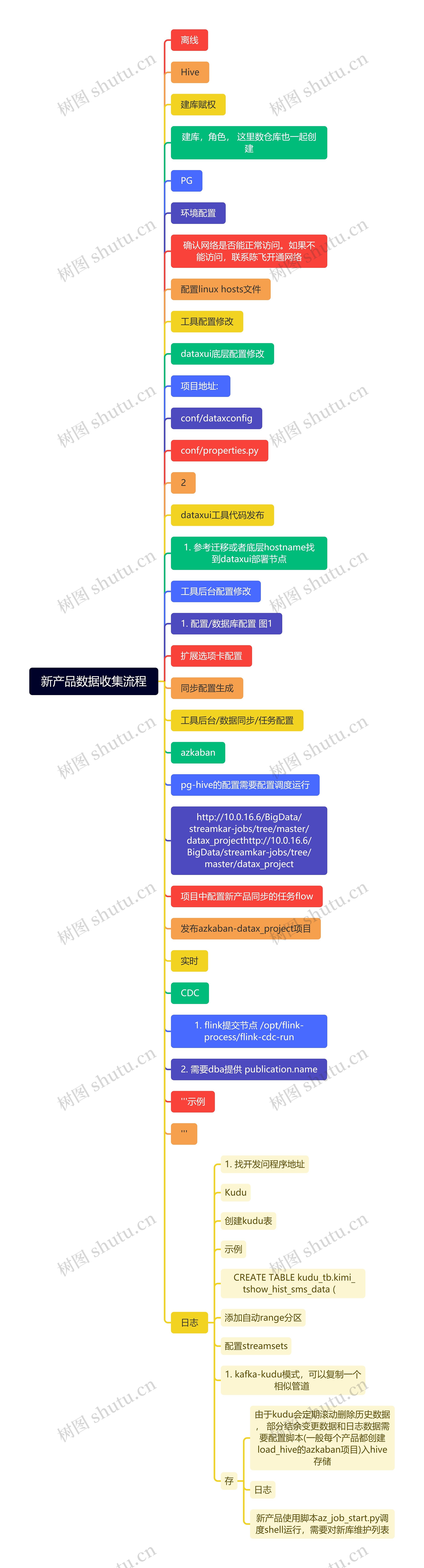 新产品数据收集流程