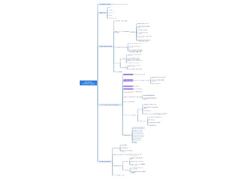 international investment appraisal思维导图