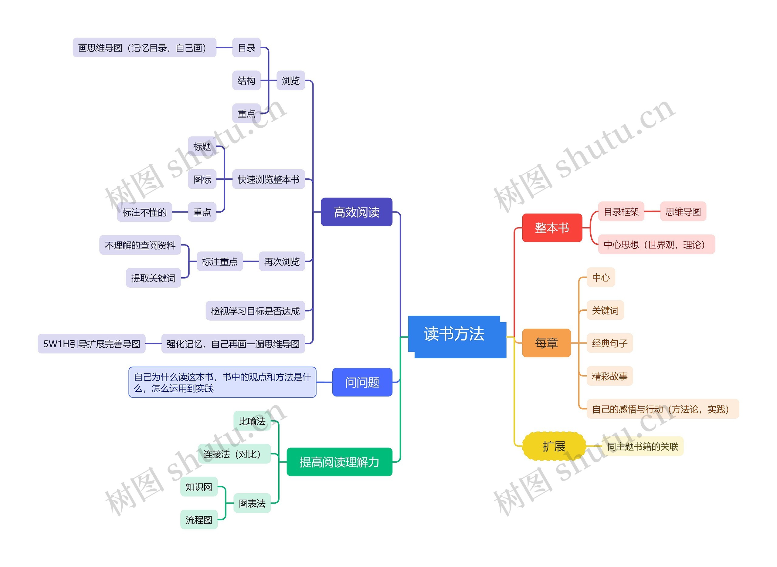 读书方法思维脑图