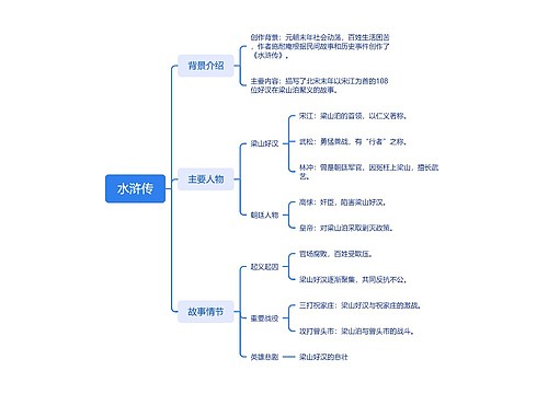 水浒传思维脑图思维导图