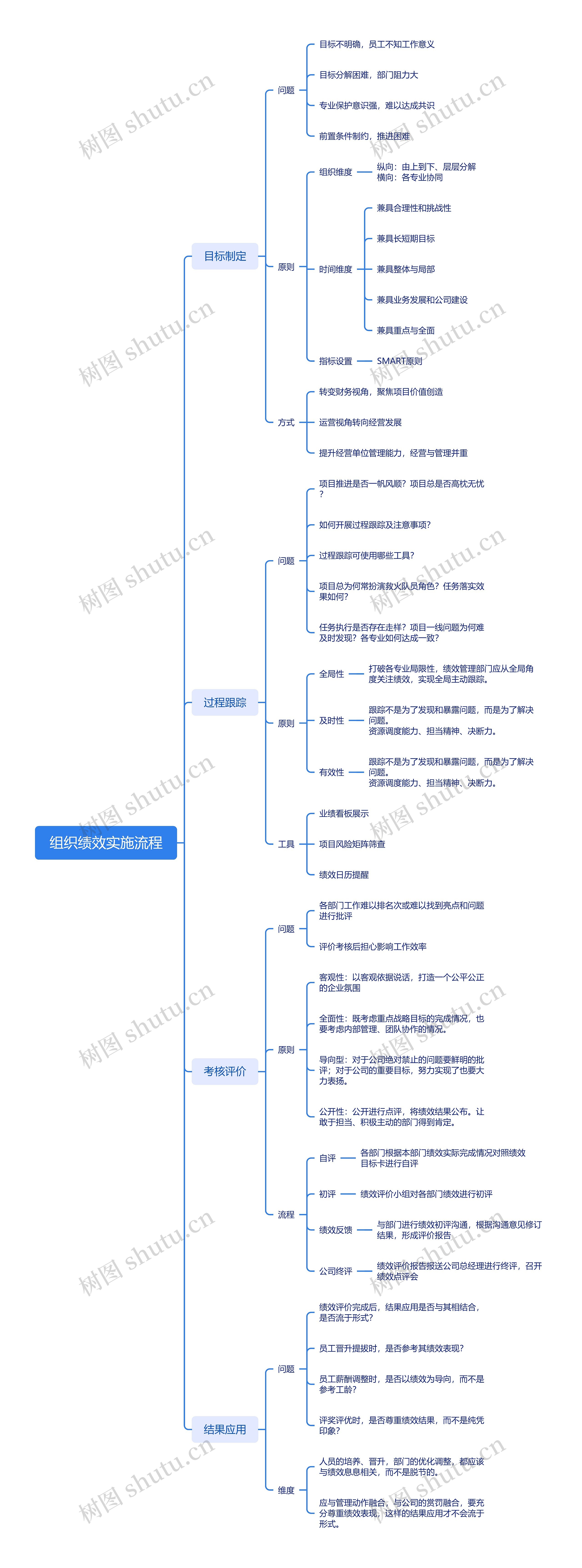 组织绩效实施流程思维导图