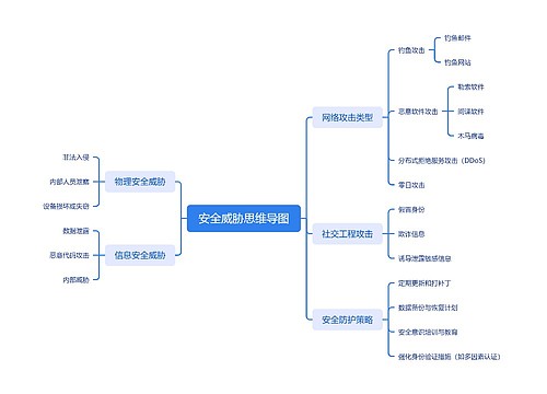 安全威胁思维导图