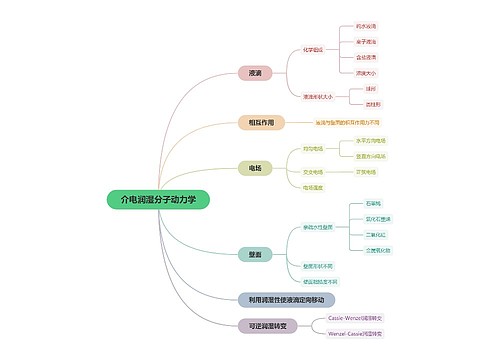 介电润湿分子动力学思维导图