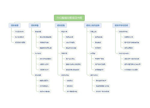 FAQ智能问答项目大纲思维导图