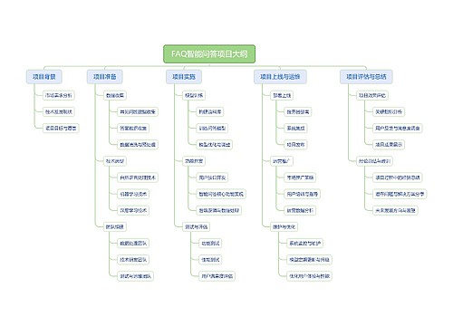 FAQ智能问答项目大纲 FAQ智能问答项目大纲