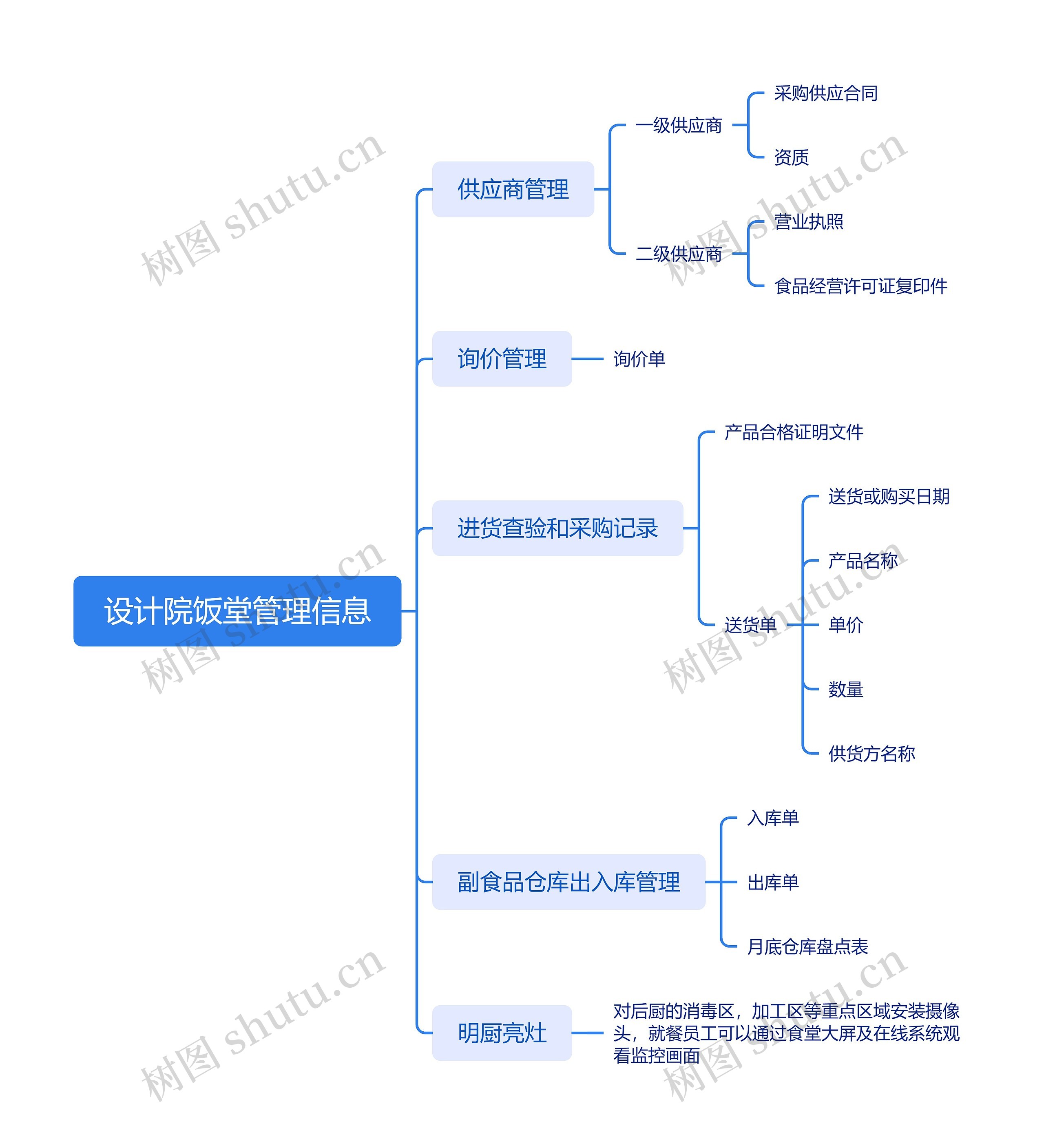 设计院饭堂管理信息