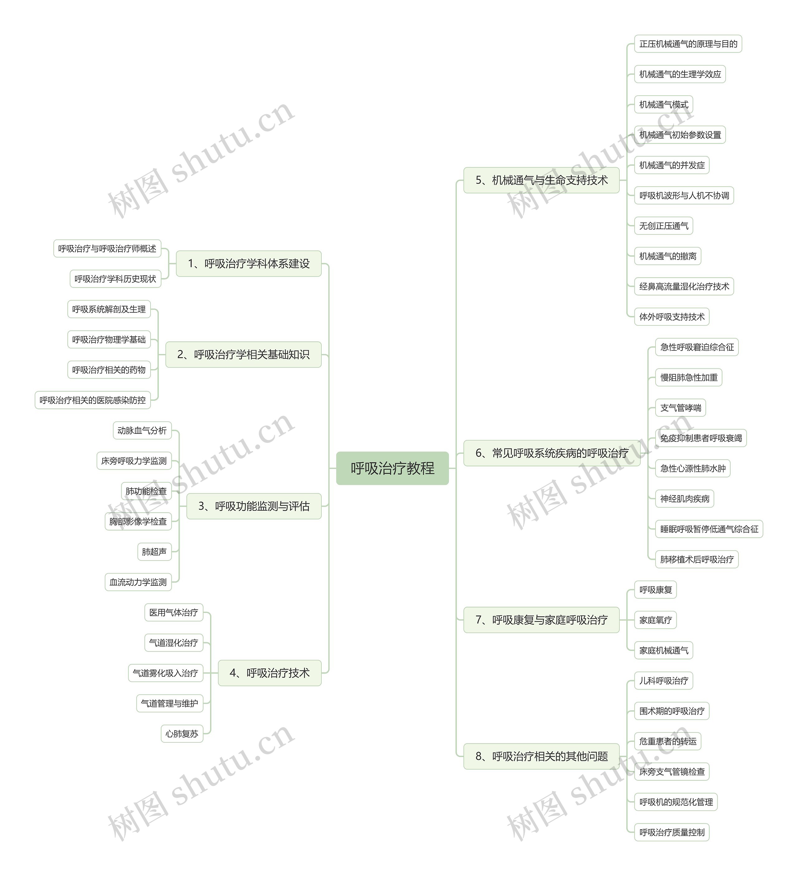 呼吸治疗教程思维导图