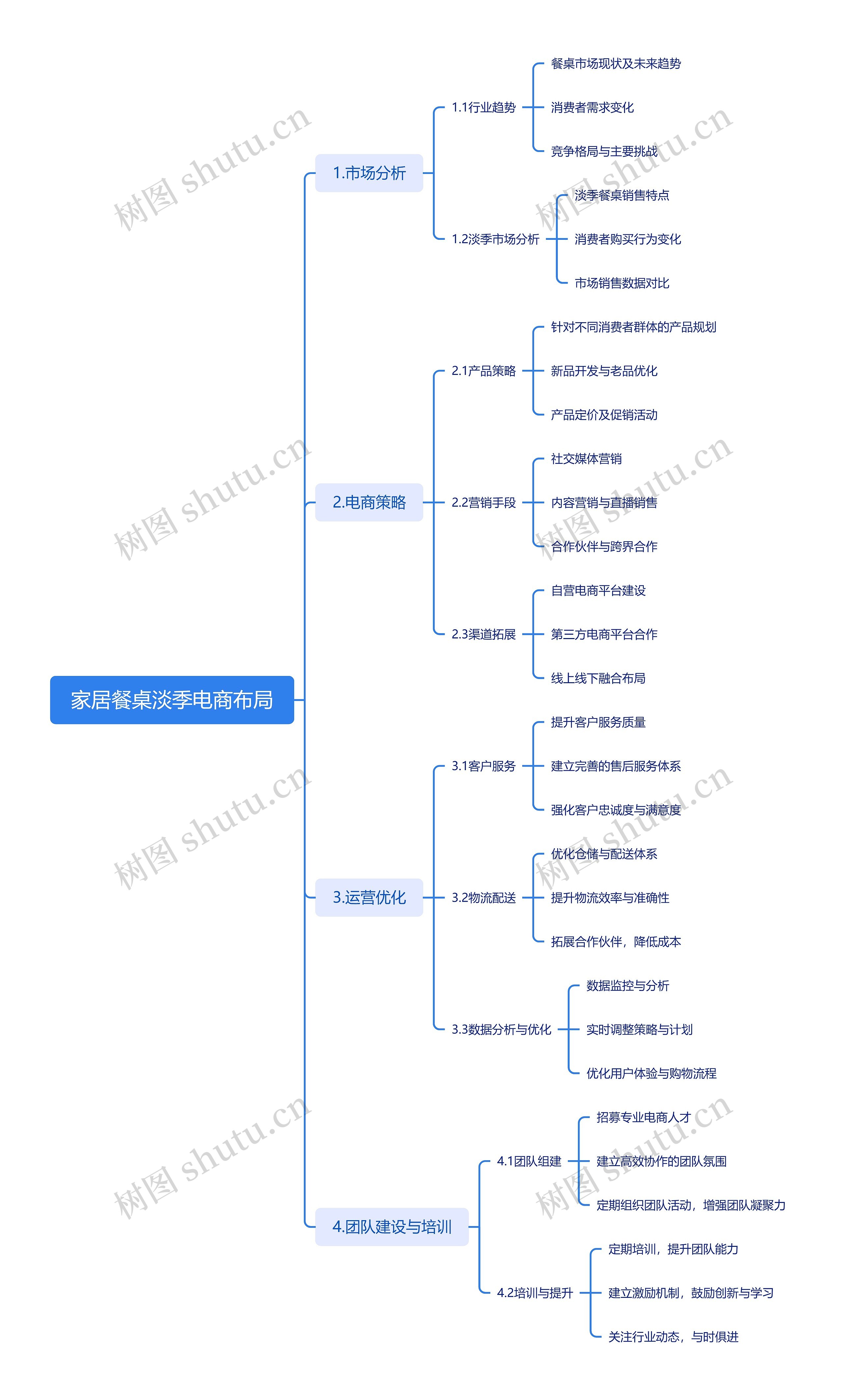 家居餐桌淡季电商布局思维导图