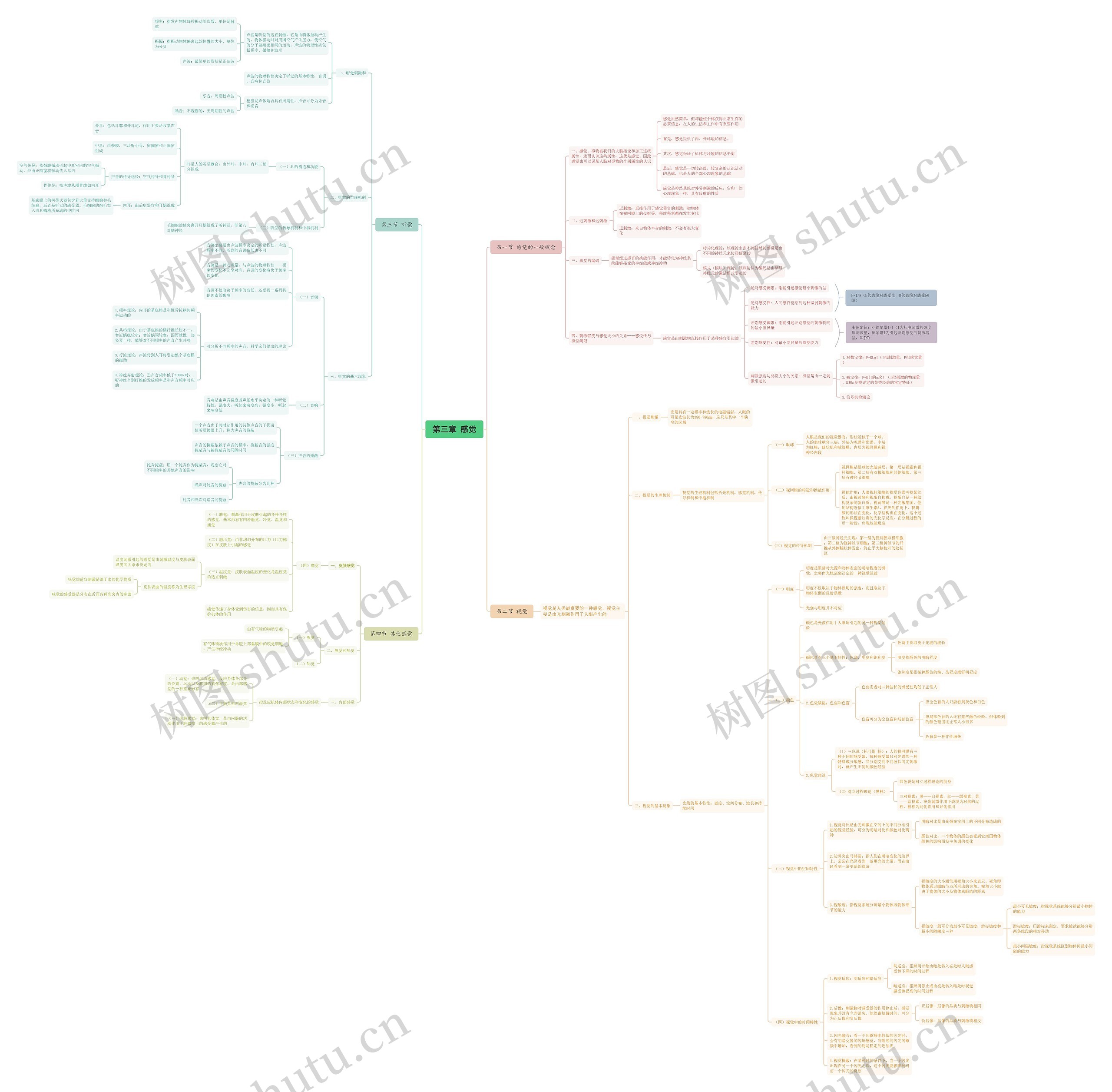 ﻿第三章 感觉思维导图