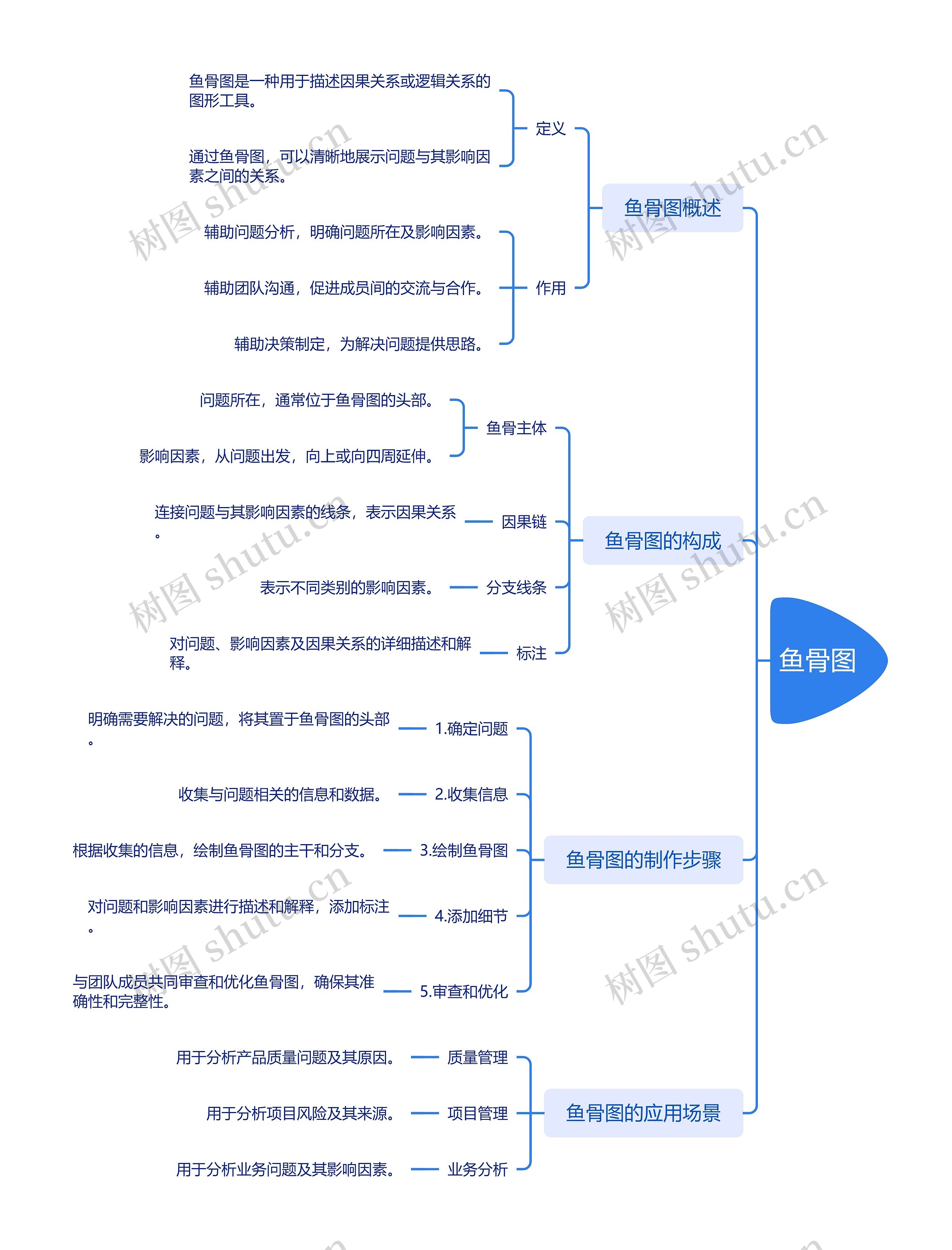 鱼骨图介绍思维导图