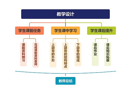 教学设计思维导图