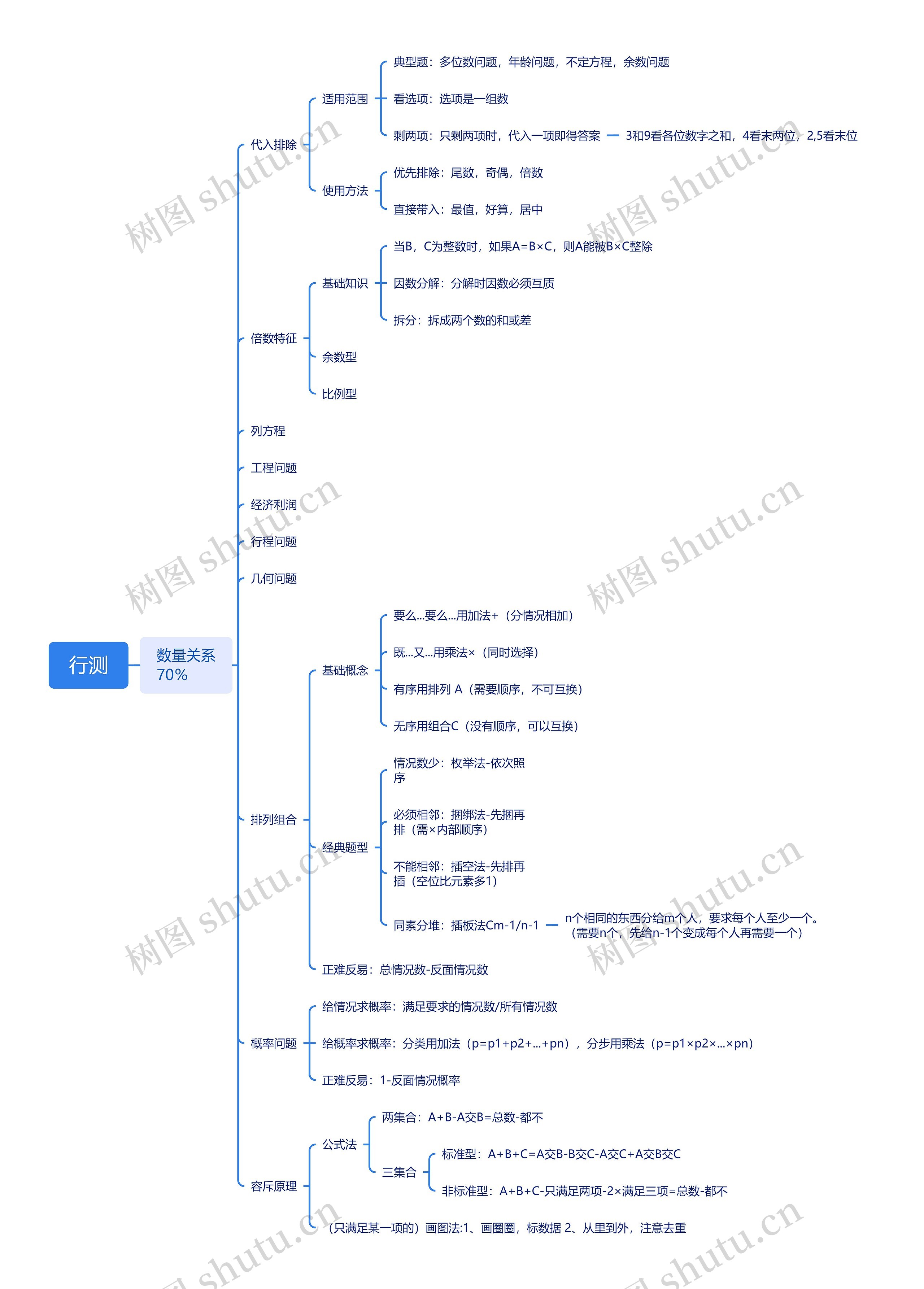 行测数量关系思维导图高清图 行测数量关系思维导图