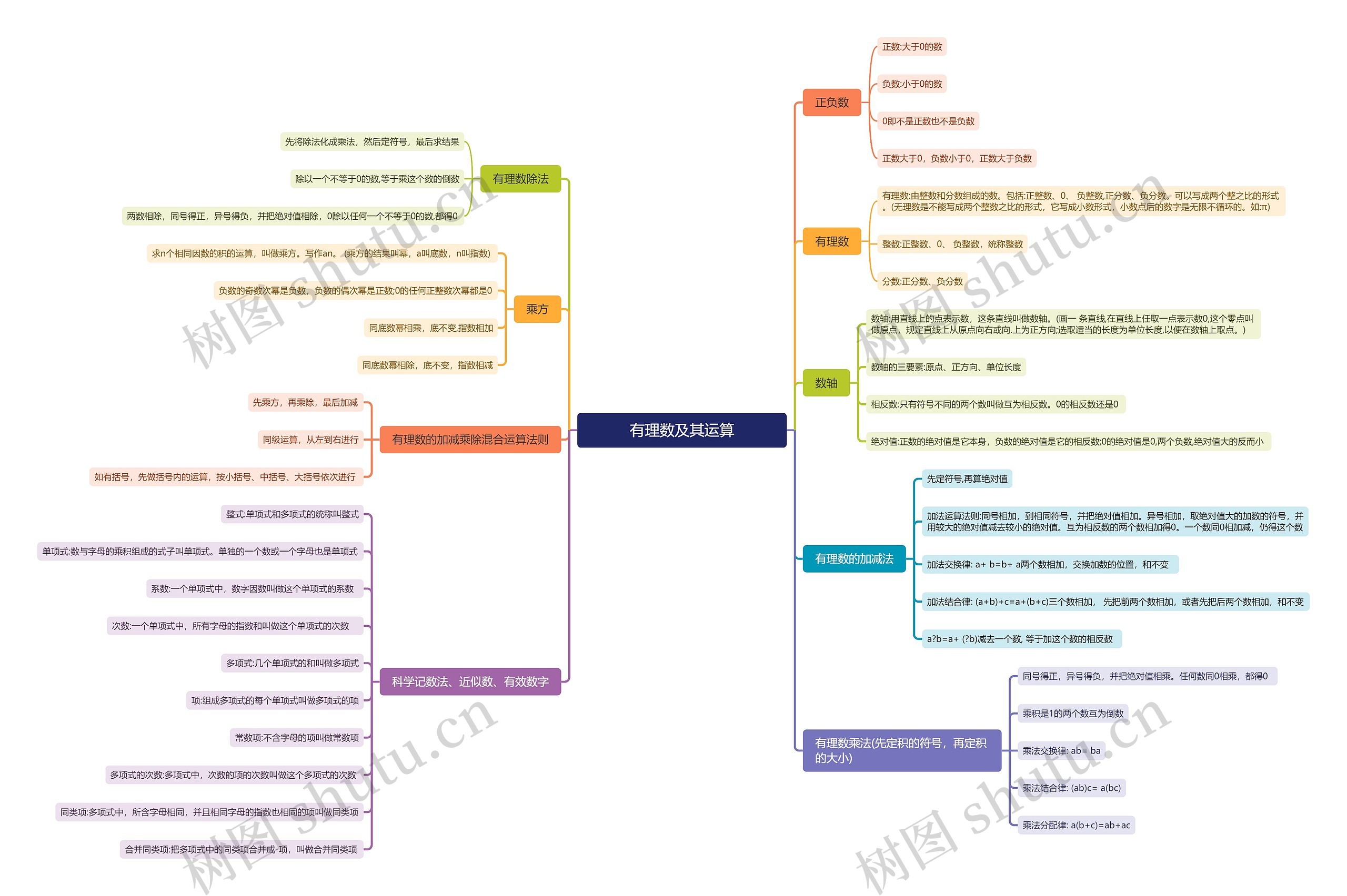 有理数及其运算思维导图
