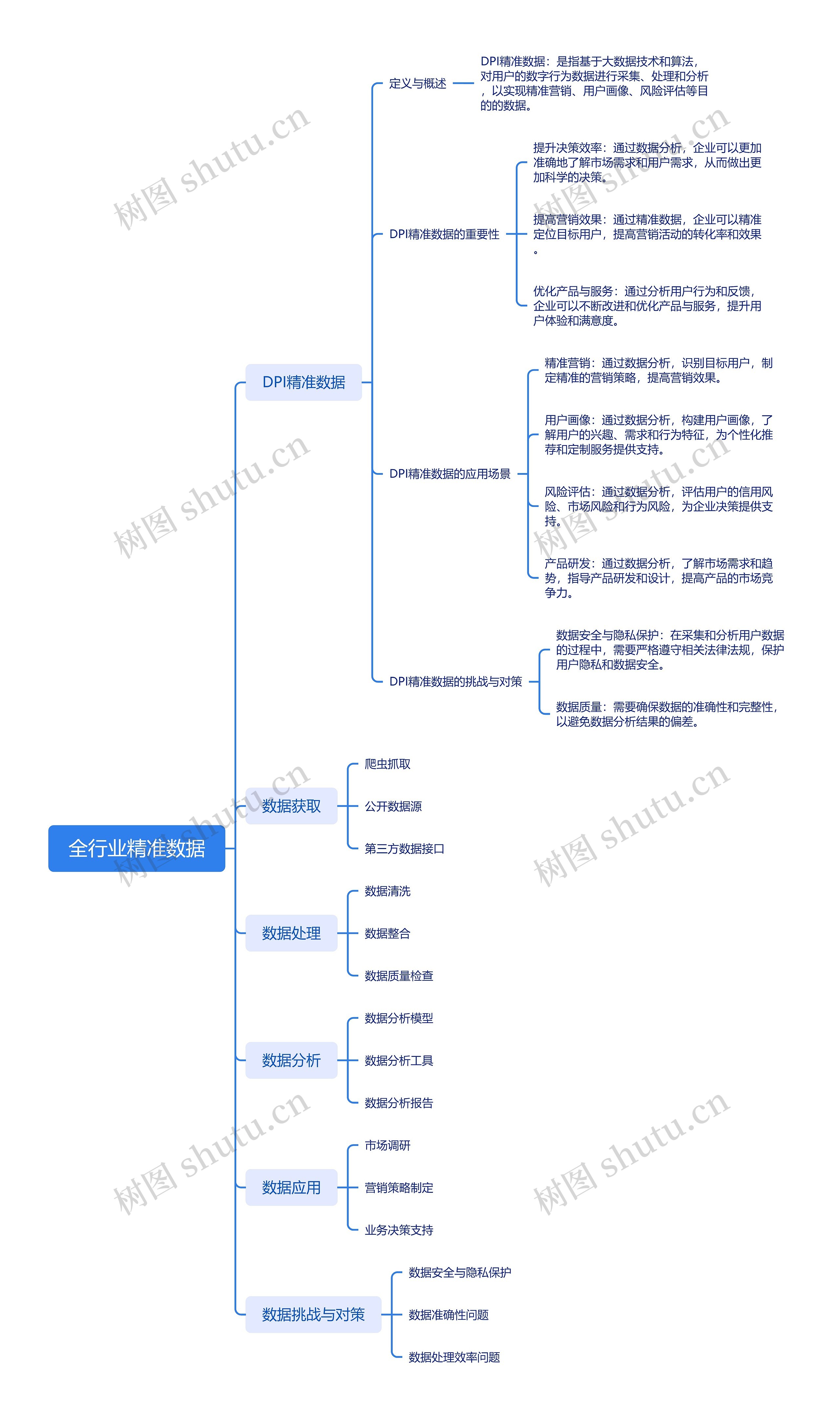 全行业精准数据