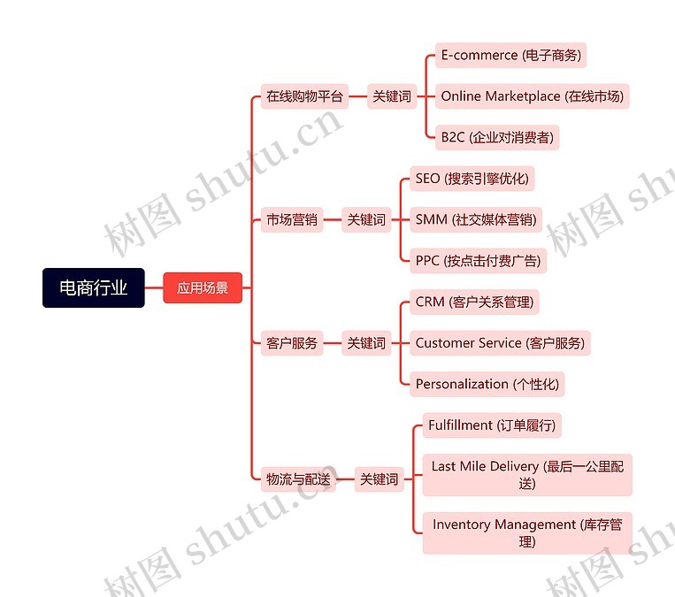 电商行业思维导图_编号s4626097-TreeMind树图