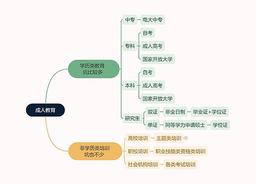 成人教育思维导图