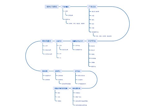 ﻿程序化广告路径思维导图