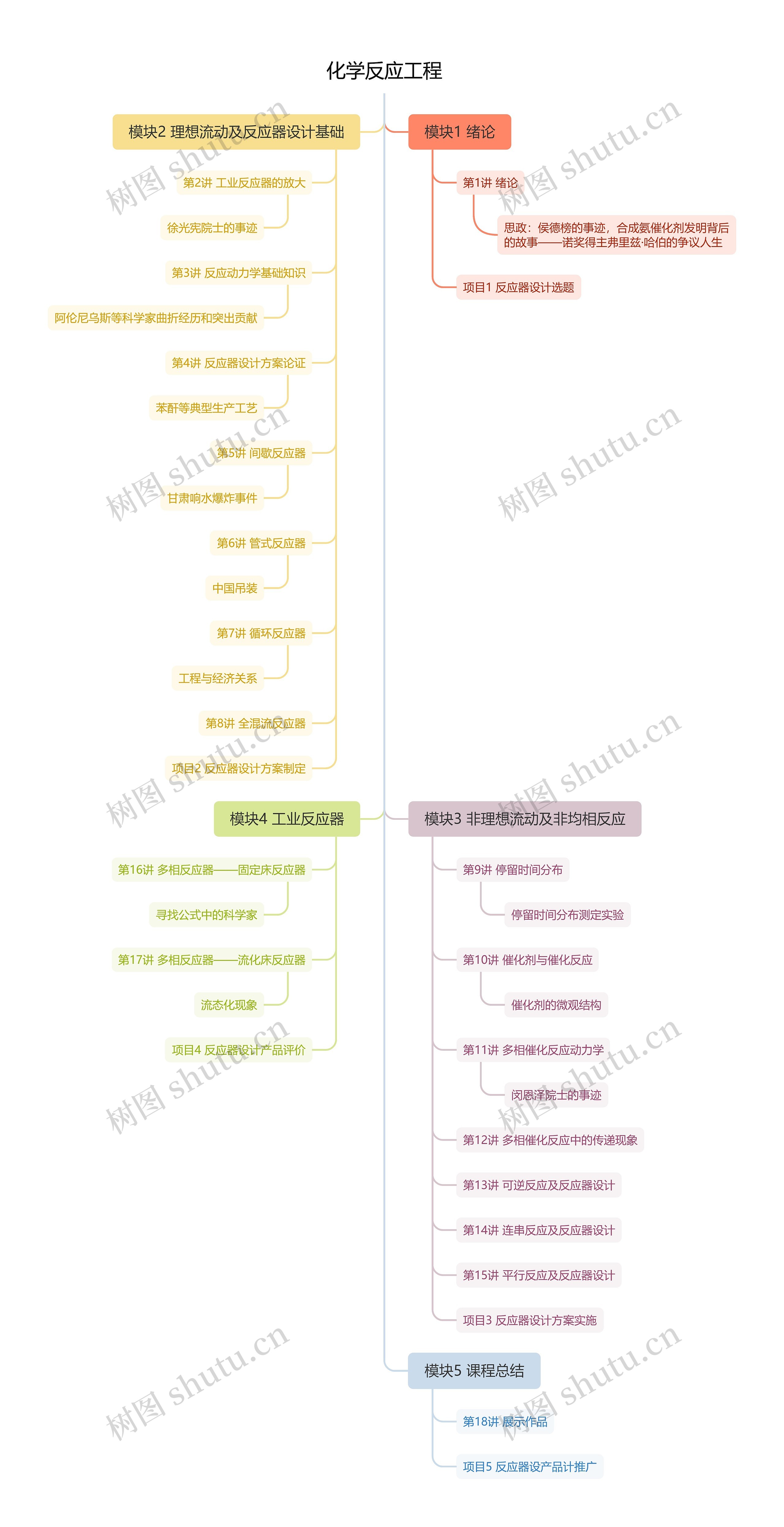 化学反应工程思维导图