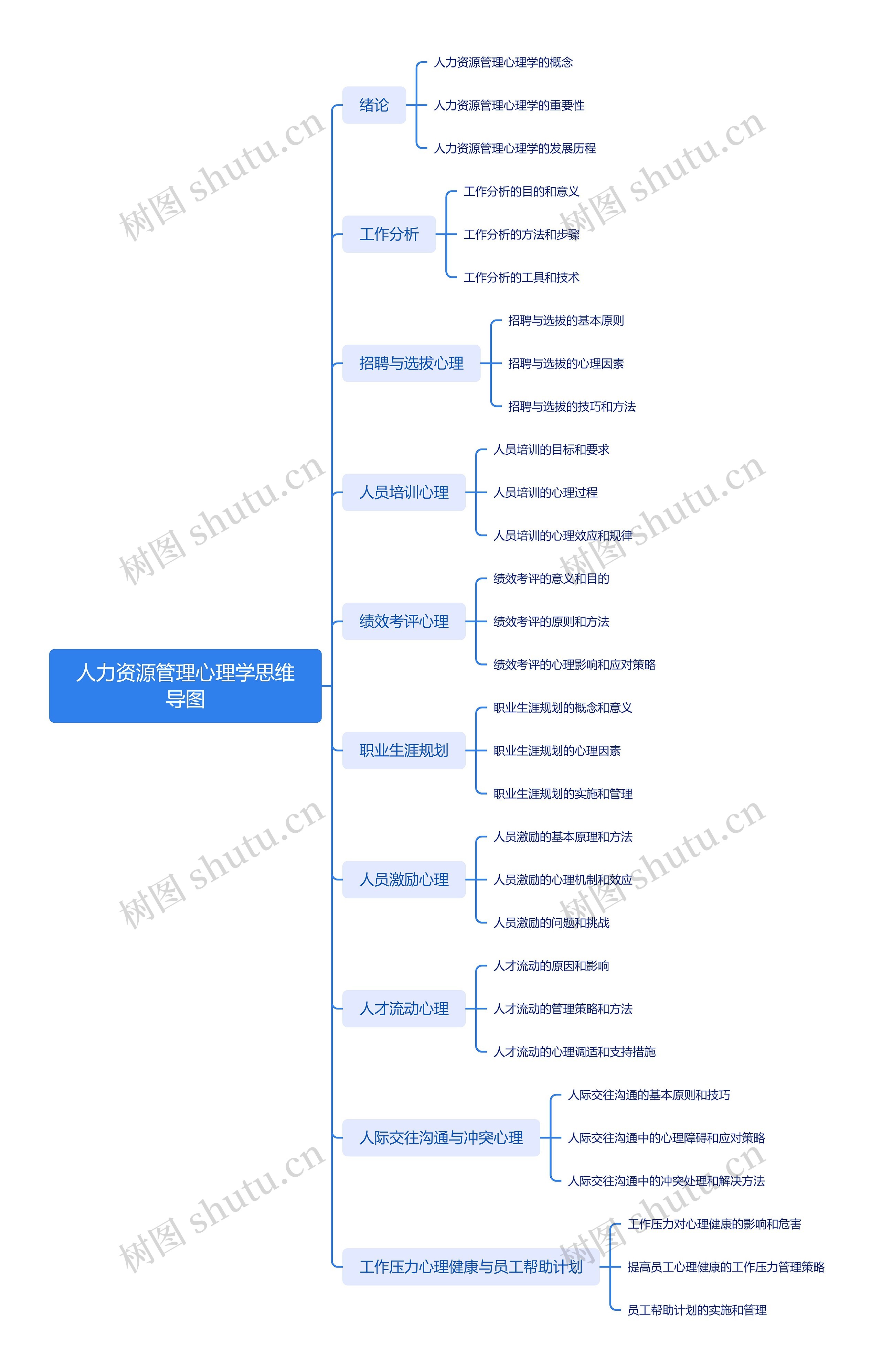 人力资源管理心理学思维导图