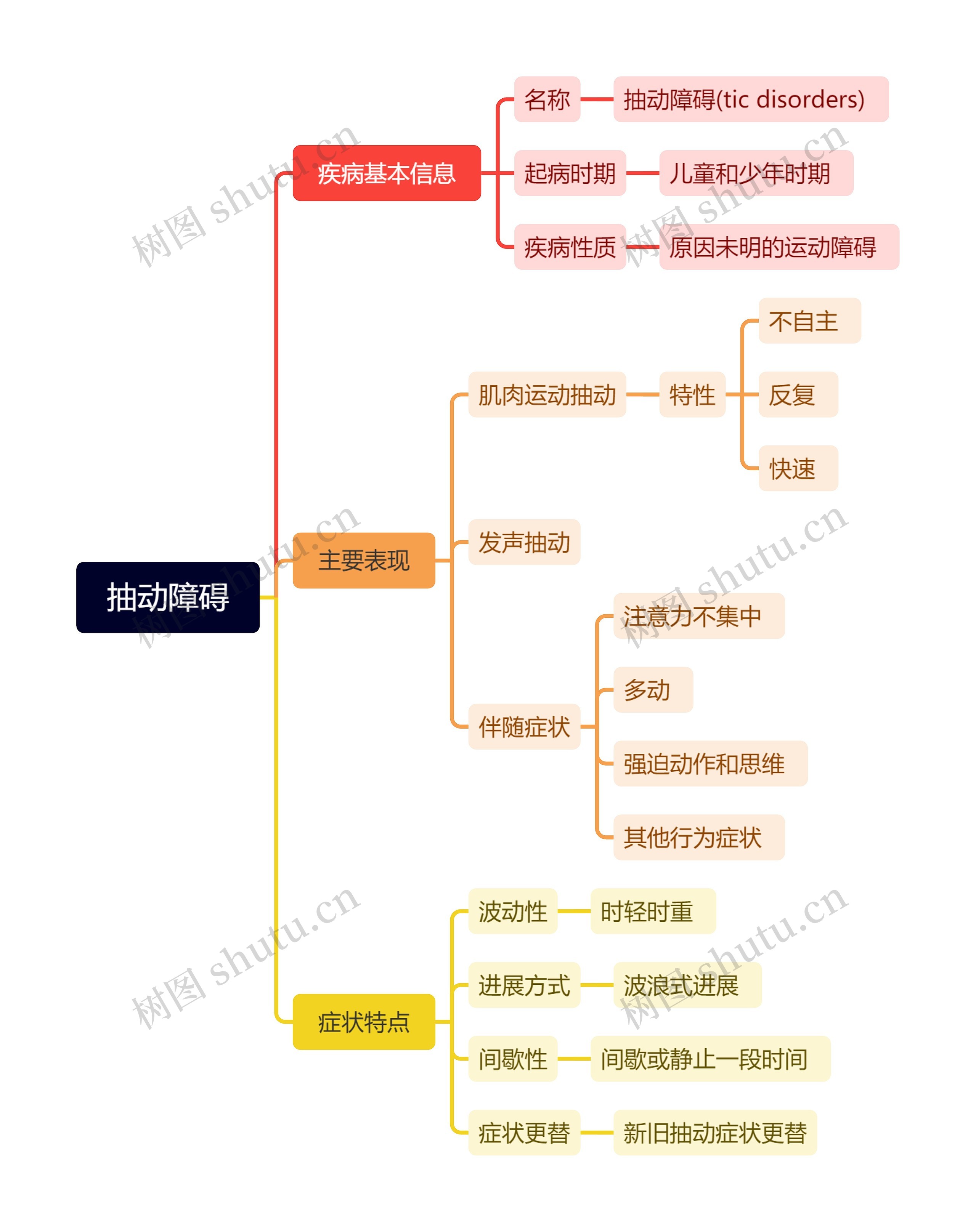 抽动障碍思维导图高清图 抽动障碍思维导图