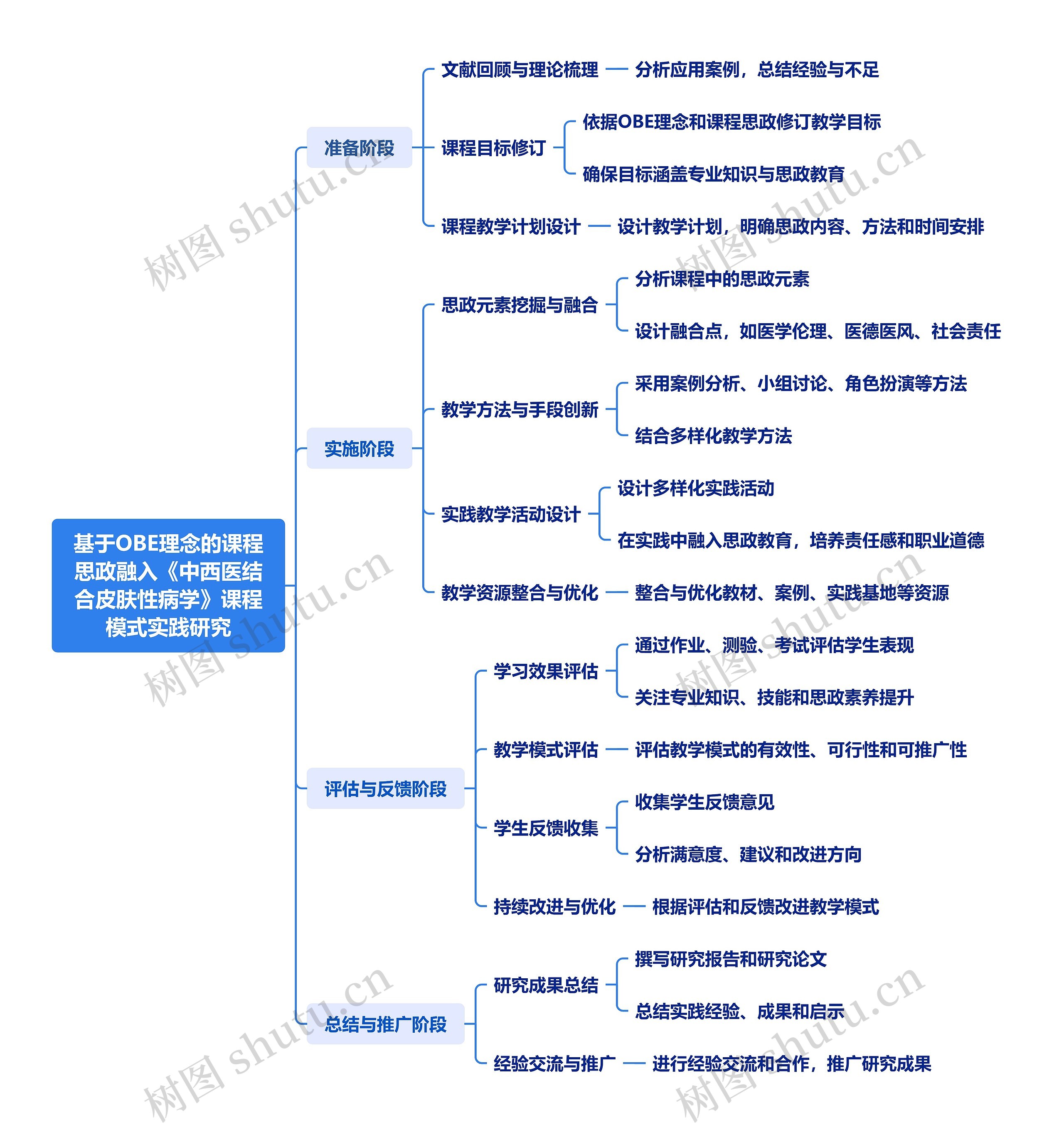 基于OBE理念的课程思政融入《中西医结合皮肤性病学》课程模式实践研究思维导图