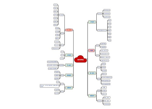 网络营销思维导图