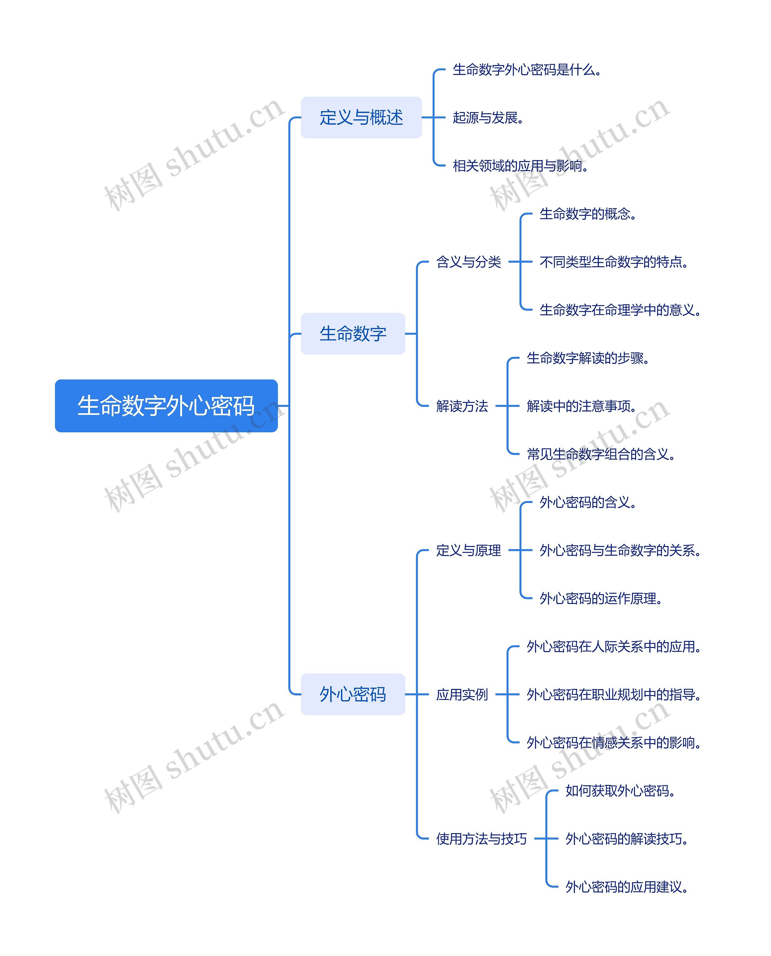 生命数字外心密码思维导图