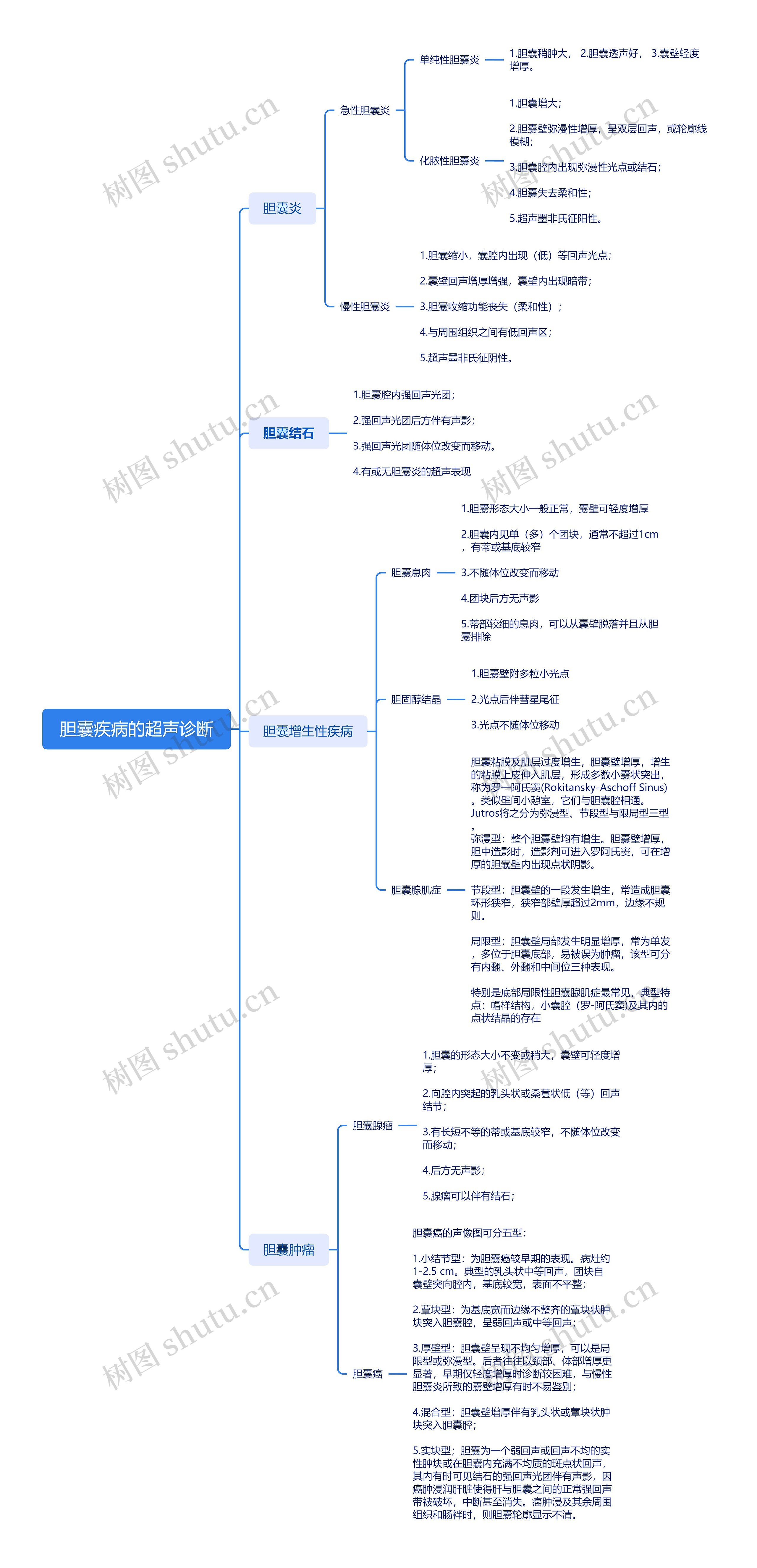 胆囊疾病的超声诊断