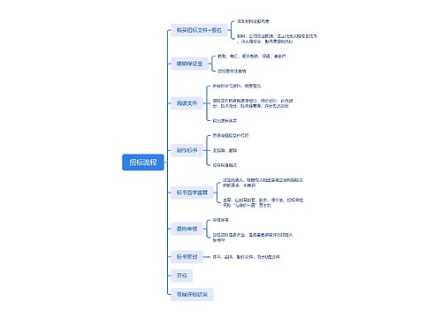 招标流程