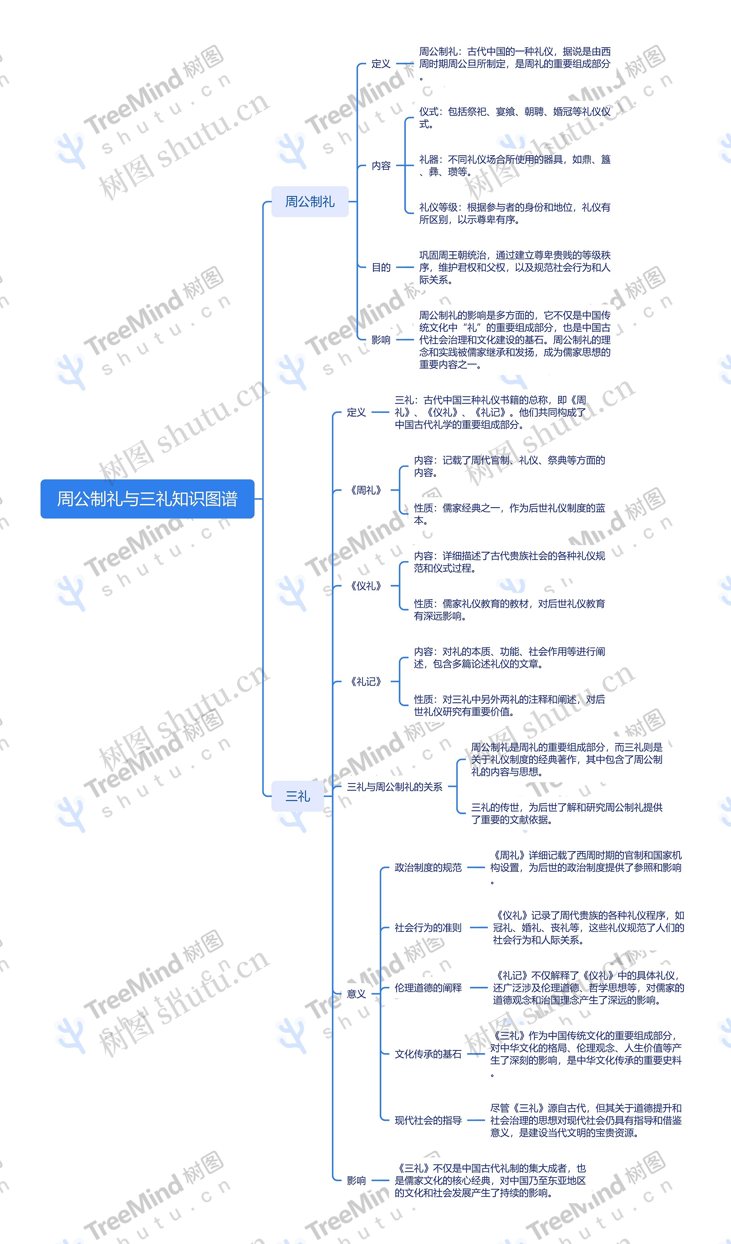 周公制礼与三礼知识图谱