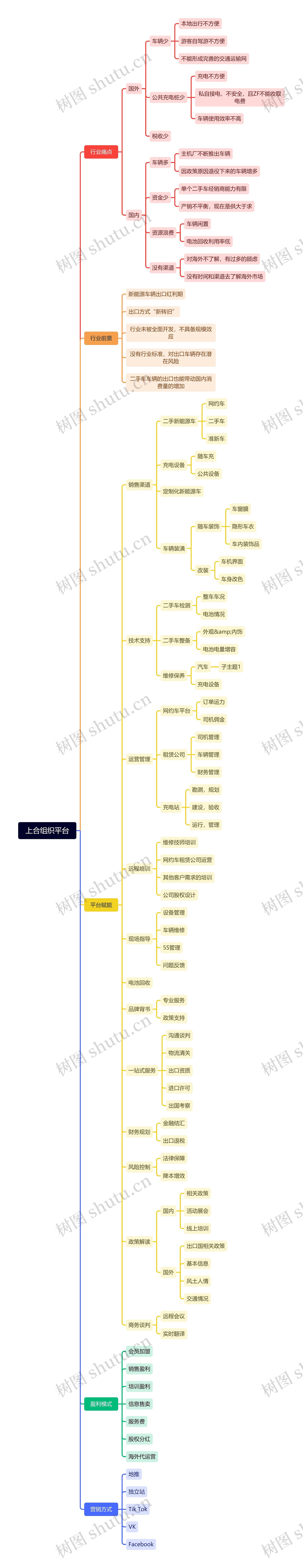 上合组织平台思维导图高清图 上合组织平台思维导图