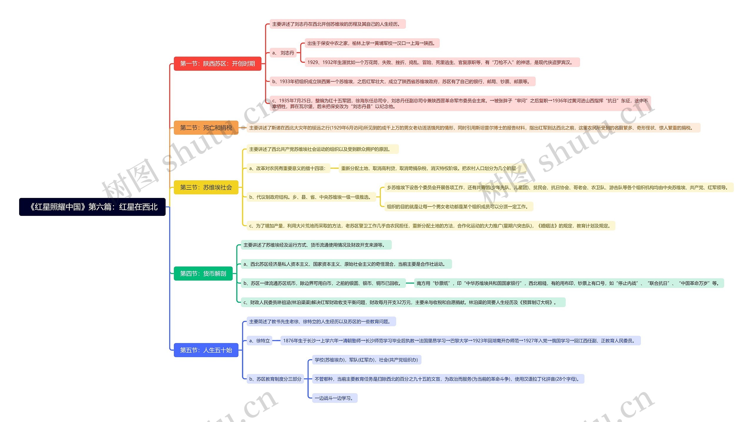 《红星照耀中国》第六篇：红星在西北思维导图