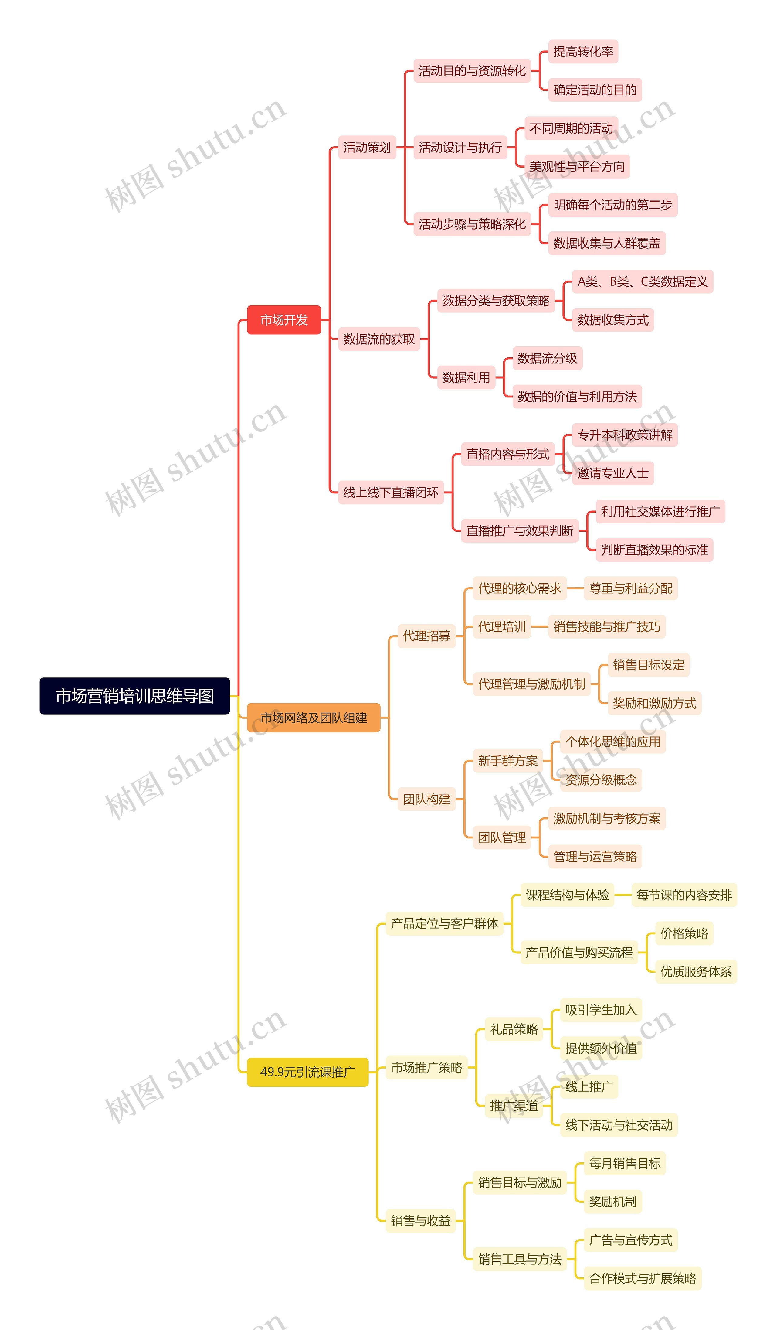 市场营销培训思维导图