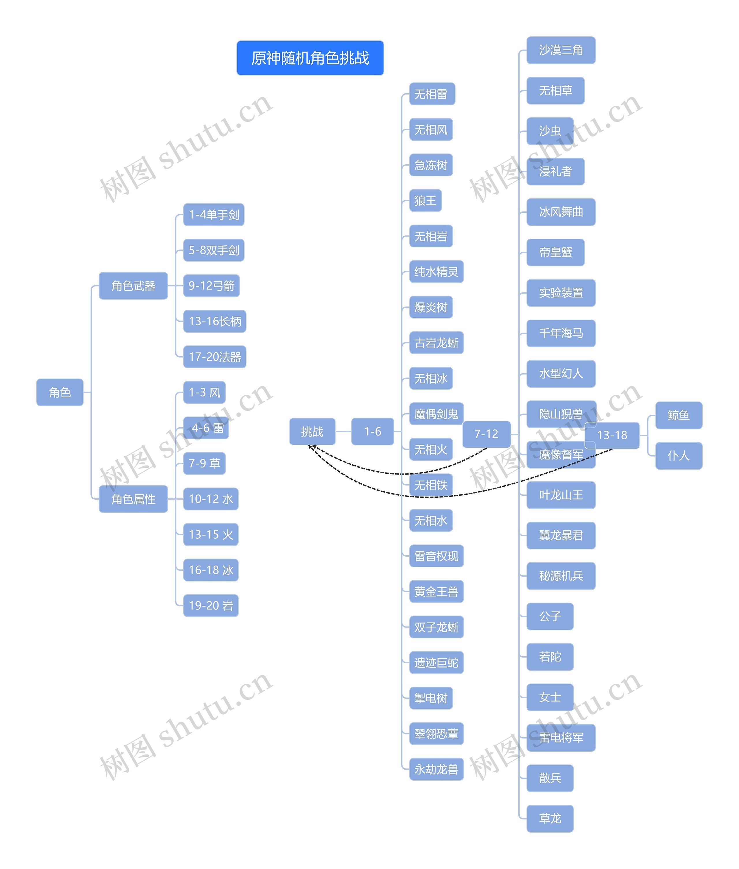 原神随机角色挑战思维导图高清图 原神随机角色挑战思维导图