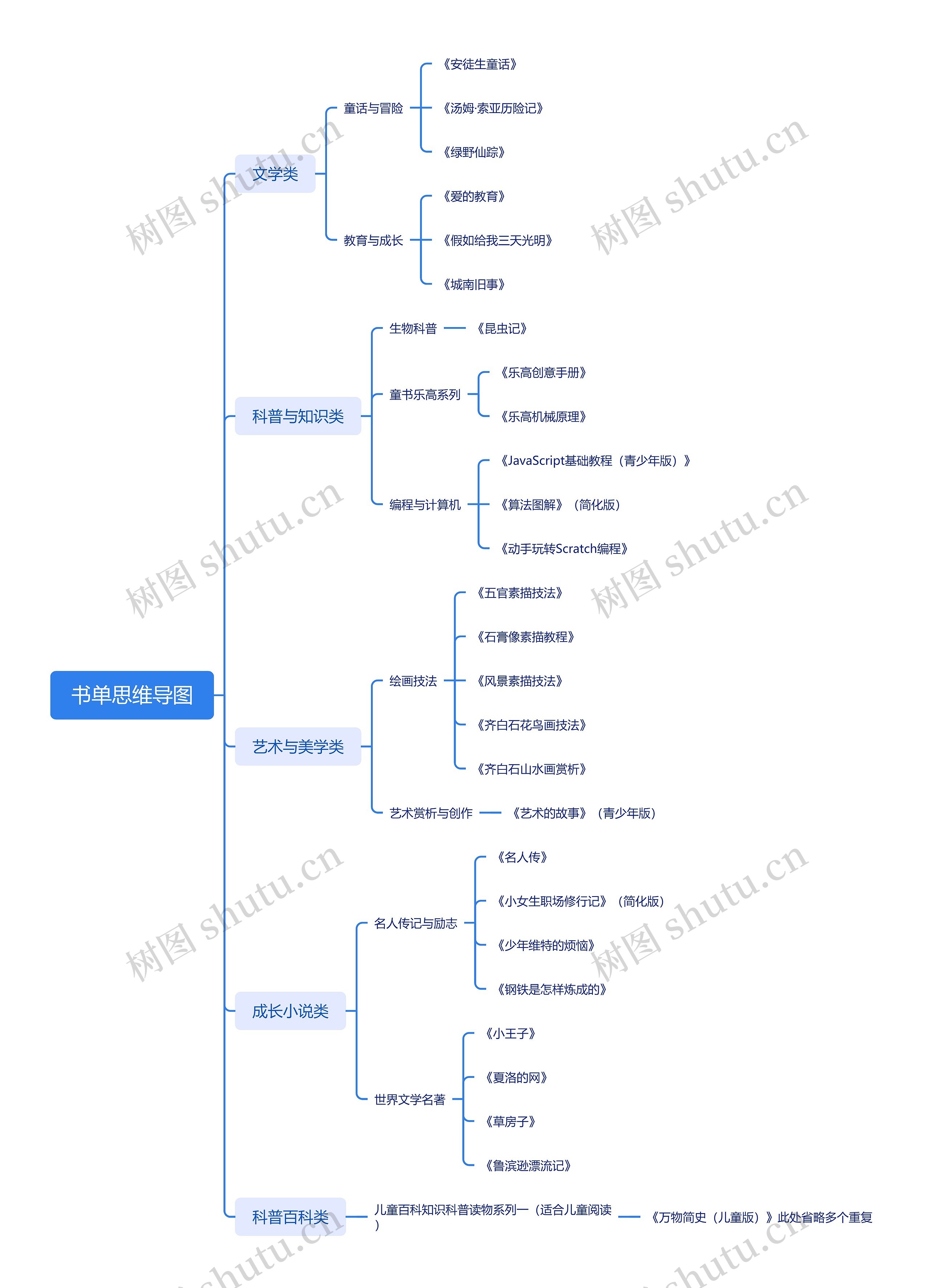 书单思维导图