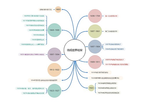 微观世界初探思维导图