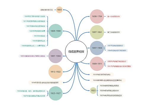 微观世界初探 微观世界初探