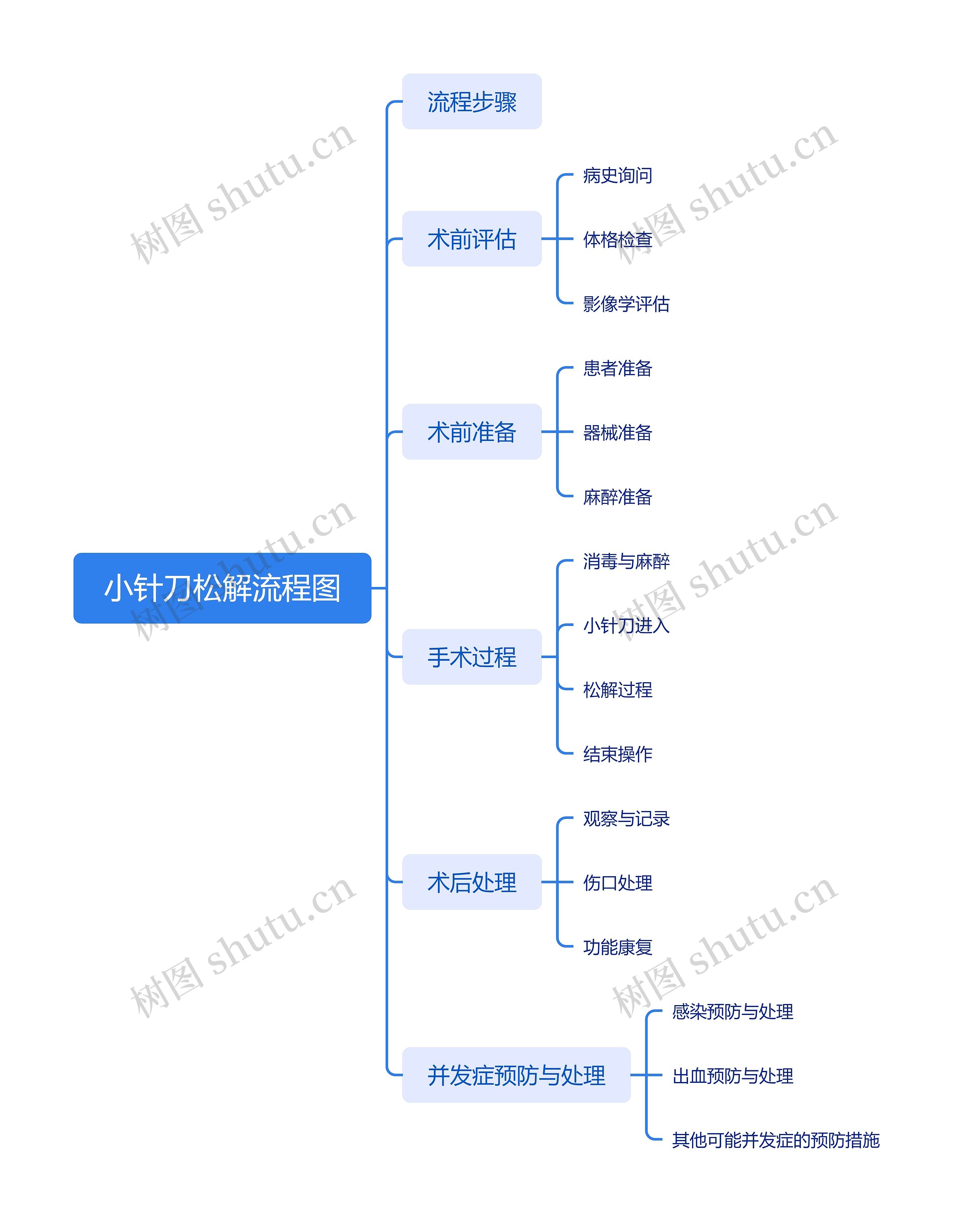 小针刀松解流程图思维导图