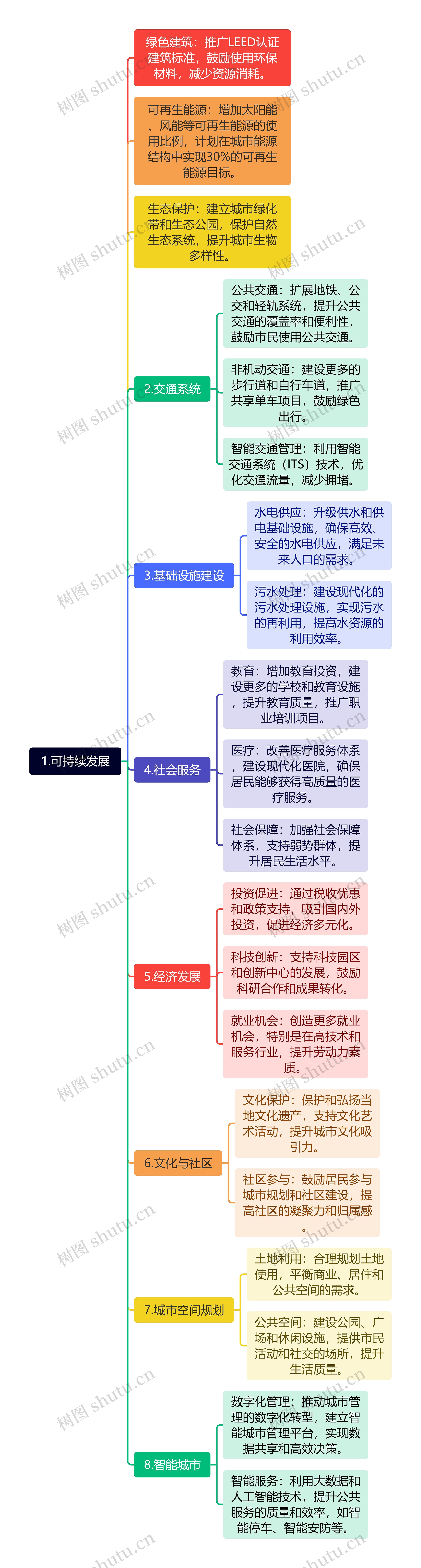 1.可持续发展思维导图