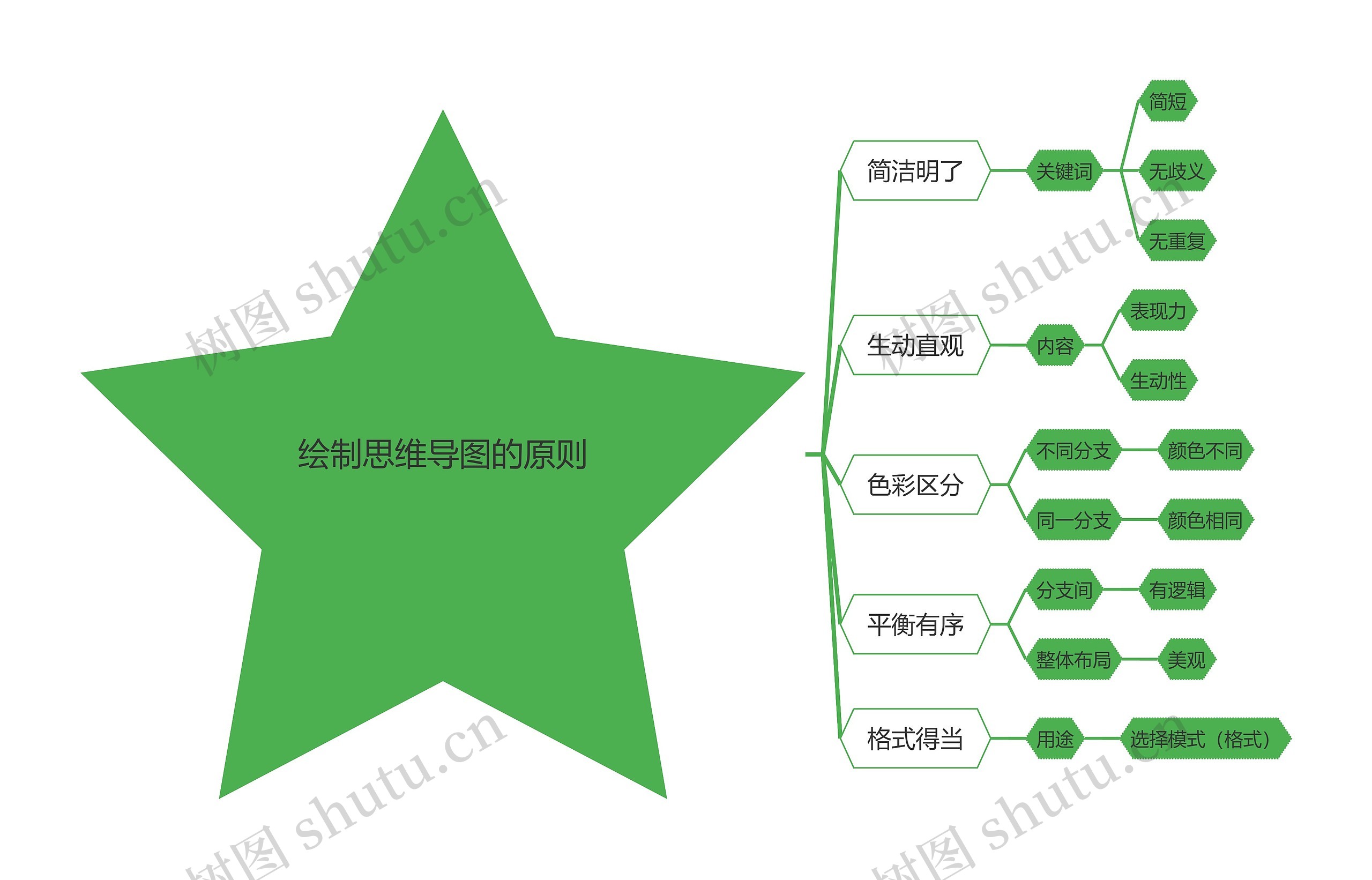 绘制的原则思维导图