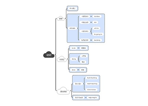 动词思维导图