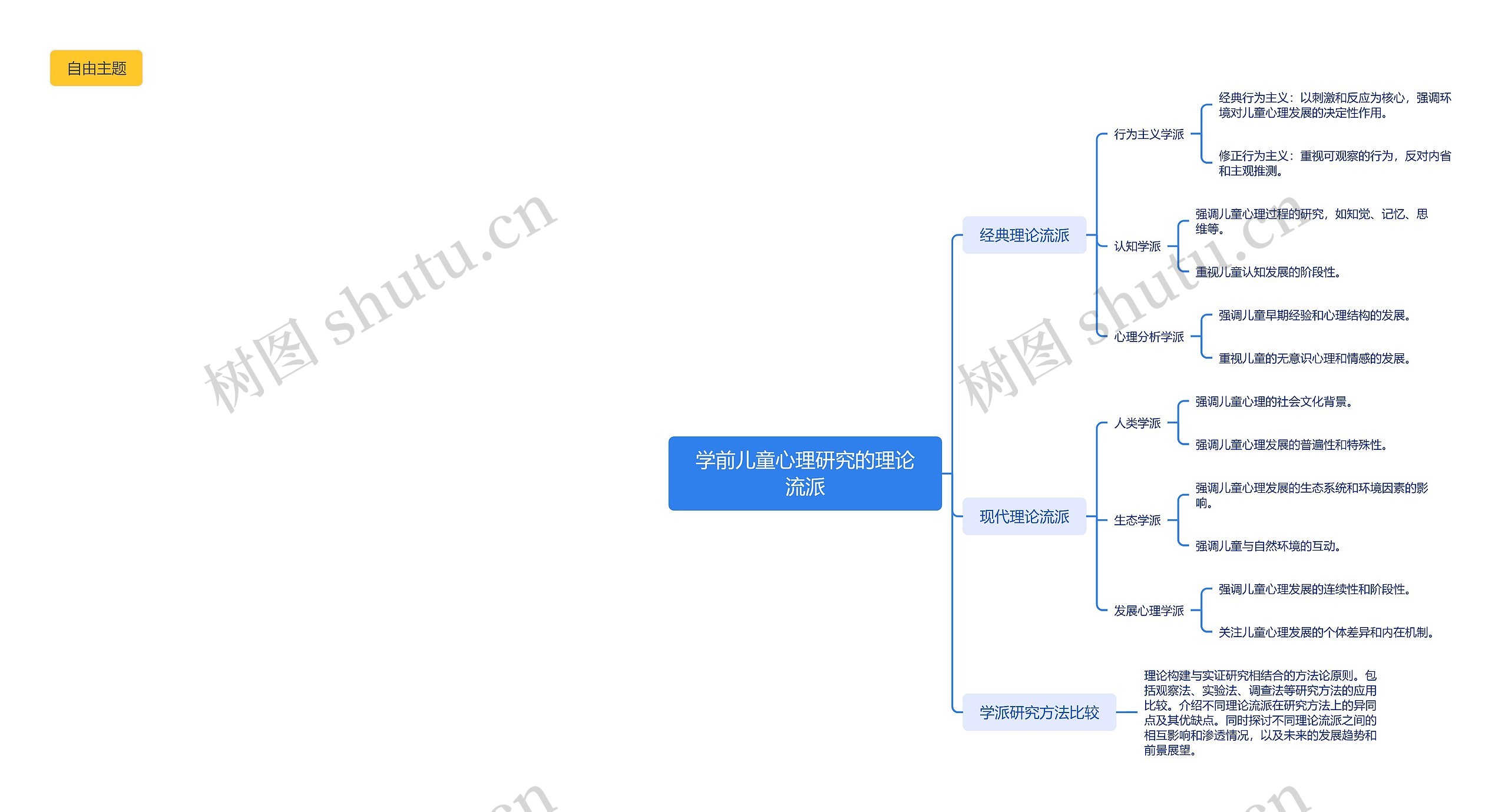 学前儿童心理研究的理论流派思维导图