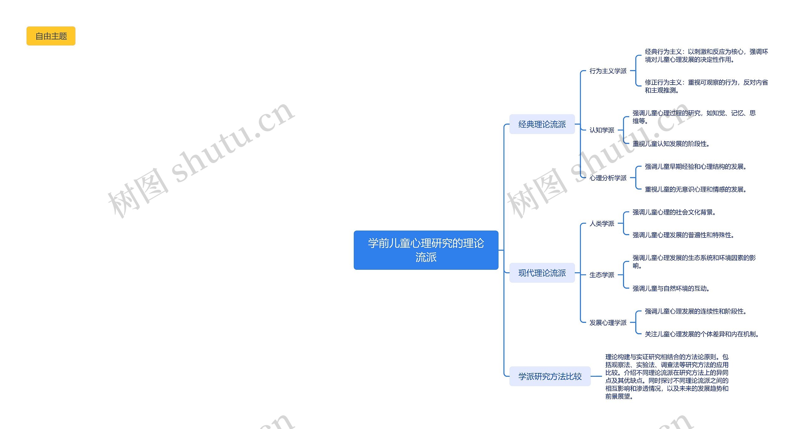 学前儿童心理研究的理论流派思维导图高清图 学前儿童心理研究的理论流派思维导图