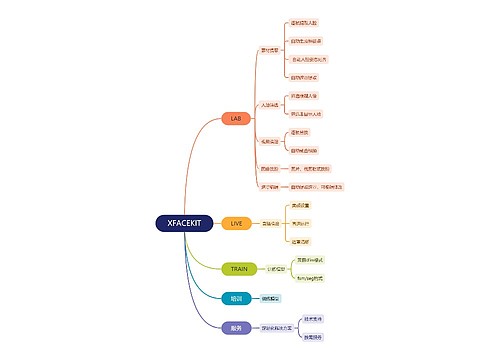 XFACEKIT思维导图