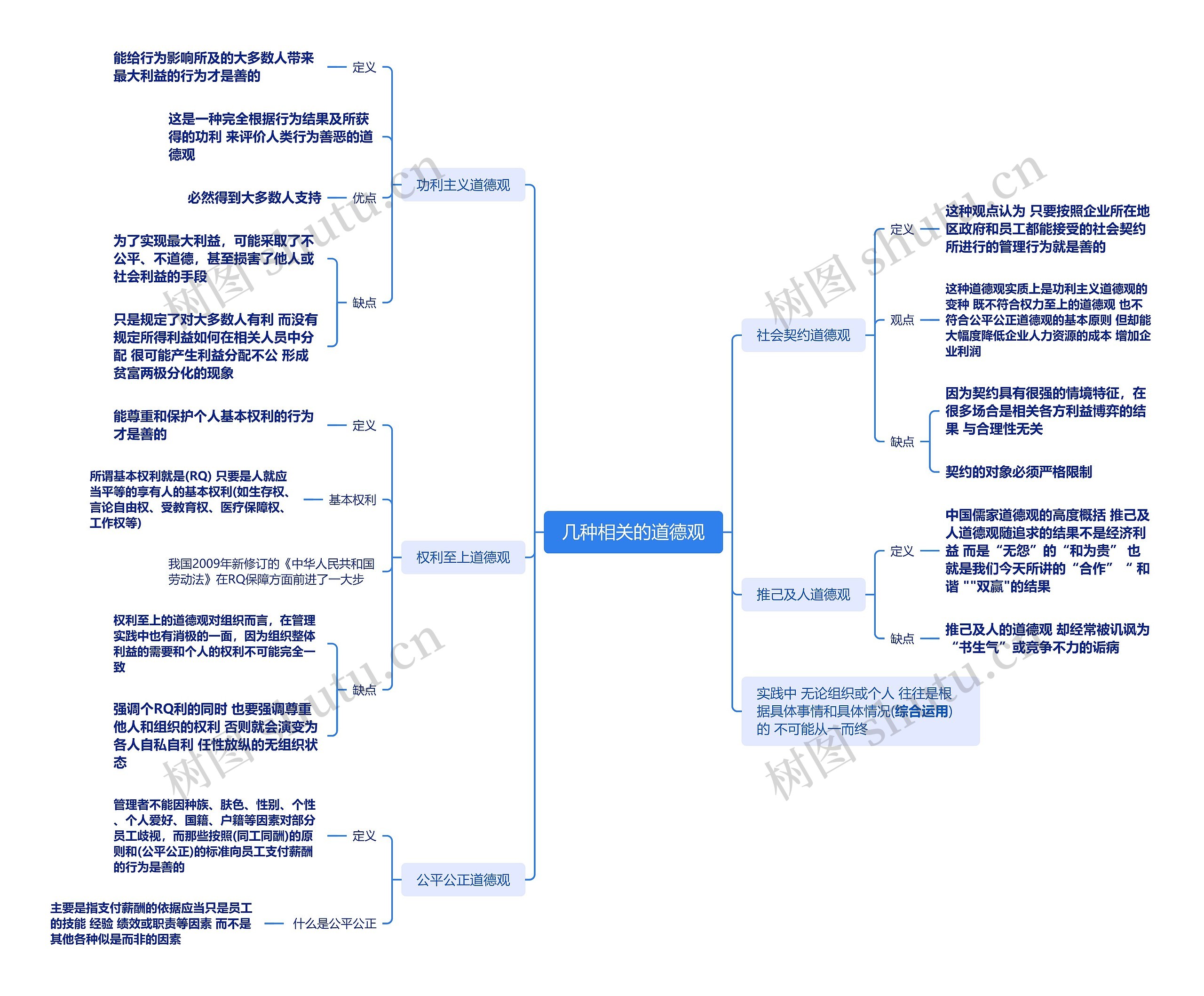 几种相关的道德观思维导图